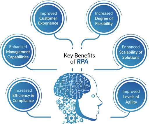 Robotic Process Automation